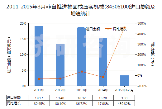 2011-2015年3月非自推進搗固或壓實機械(84306100)進口總額及增速統(tǒng)計